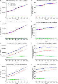Type 2 diabetes was defined clinically, after excluding secondary diabetes, as that 1) treated with diet and/or oral hypoglycemic agents irrespective of age at we considered predictors of disability within a diabetic cohort rather than comparing diabetic with nondiabetic subjects (5,6). Global Regional And National Burden And Trend Of Diabetes In 195 Countries And Territories An Analysis From 1990 To 2025 Scientific Reports