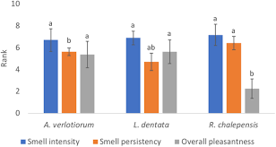 Essential Oils Sensory Quality And Their Bioactivity Against