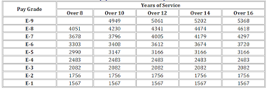 80 Unusual Army Monthly Pay Chart