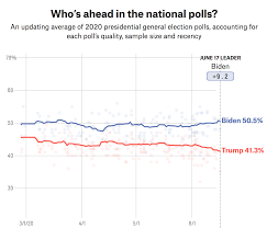 Find the 2020 election results here, as we track who wins the white house as well as senate, house and governors' races, in live maps by state. Our New Polling Averages Show Biden Leads Trump By 9 Points Nationally Fivethirtyeight