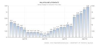 Data published monthly by department of statistics. Malaysia Inflation Rate Edges Up To 27 Month High Satu Insan Malaysia