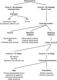 Image result for Transtubular Potassium Gradient