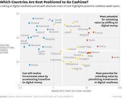 The Countries That Would Profit Most From A Cashless World Future Of Banking Money Saving Tips Country
