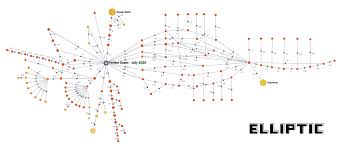 The coinbase reward acts as an incentive for. Tracing The Twitter Hack Bitcoins An Update From Elliptic