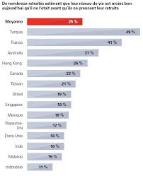 La retraite en france consiste en un système de retraites fondé pour l'essentiel sur le principe de la répartition, les cotisations sociales des actifs servant à payer les pensions versées aux retraités. Retraites 5 Choses Qui Distinguent La France Du Reste Du Monde Challenges