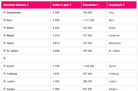Und diese prägung geht weiter. Liste Alle Schweizer Kantone Im Uberblick Hauptstadte Grosse