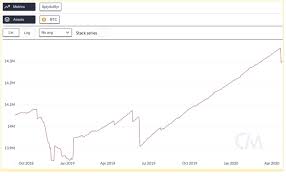 We might see some fud before the bitcoin halving. Bitcoin Price Outlook In May 2020 Time For More Bulls Or Bears