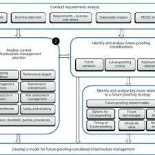 To lead and proactively manage all aspects of infrastructure management. Pdf Towards The Future Proofing Of Uk Infrastructure