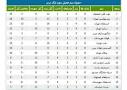 نتیجه تصویری برای جدول لیگ برتر تا هفته اول 5 مرداد 97