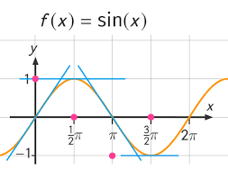 F(x) = a · sin(b·x + c) + d. Ableitung Der Trigonometrischen Funktionen Sinus Und Cosinus Inkl Ubungen