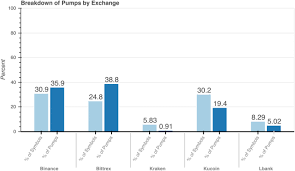 Bitcoin crypto market share settled at 50. To The Moon Defining And Detecting Cryptocurrency Pump And Dumps Crime Science Full Text