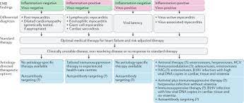 A viral infection usually causes myocarditis, but it can result from a reaction to a drug or be part of a more general inflammatory. Myocarditis And Inflammatory Cardiomyopathy Current Evidence And Future Directions Nature Reviews Cardiology