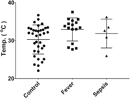It can happen to anyone with any type of infection. Distribution Of Individual Readings In Finger Region In Control Download Scientific Diagram
