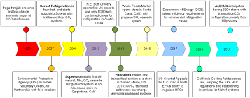 The leaks are caused by cracks, bubbles, impur. Review Of Carbon Dioxide Co2 Based Heating And Cooling Technologies Past Present And Future Outlook Dilshad 2020 International Journal Of Energy Research Wiley Online Library