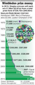 Wimbledon was scheduled to take place from june 29 to july 12, but was cancelled in response to the coronavirus pandemic. Wimbledon Prize Money History Infographic