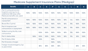 Medicare Supplement Plans Complete Guide To Medigap Insurance