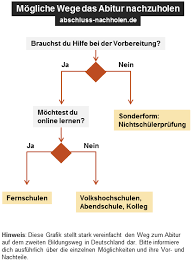 Abitur von zuhause aus in 32 monaten, mit hauptschulabschluss oder realschulabschluss, das ermöglicht ihnen dieser fernkurs der studiengemeinschaft darmstadt. Abitur Nachholen 2021 Das Musst Du Vorher Wissen