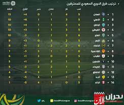 نهائي الدوري الأوروبي بحضور جماهيري. Ø¬Ø¯ÙˆÙ„ ØªØ±ØªÙŠØ¨ ÙØ±Ù‚ Ø¯ÙˆØ±ÙŠ Ø§Ù„Ù…Ø­ØªØ±ÙÙŠÙ† Ø§Ù„Ø³Ø¹ÙˆØ¯ÙŠ Ø¨Ø¹Ø¯ Ù†Ù‡Ø§ÙŠØ© Ù…Ø¨Ø§Ø±ÙŠØ§Øª Ø§Ù„ÙŠÙˆÙ… Ù†Ø¬Ø±Ø§Ù† Ø§Ù„Ø¢Ù†