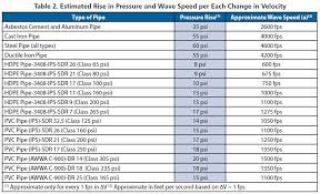 Engineering Of Water Systems Water Well Journal