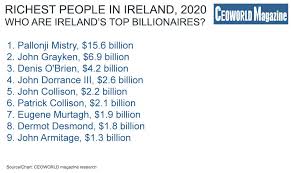 Ireland's Billionaires: Richest People In Ireland, 2020 > CEOWORLD magazine