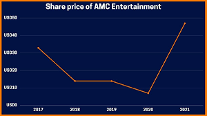 Over the last year, amur minerals share price has been traded in a range of 2.415, hitting a high of 3.5, and a low of 1.085. Tx U5d2y9nttpm