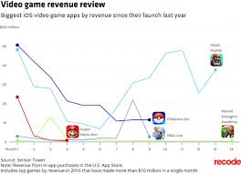 The Top 10 Games In Apples U S App Store All Saw A Drop In