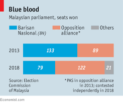 Control Of Malaysias Parliament Changes For The First Time