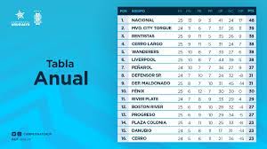The liga profesional de primera división ˈliɣa pɾofesjoˈnal de pɾiˈmeɾa ðiβiˈsjon (english: Campeonato Uruguayo On Twitter Tabla Anual Campeonatouruguayo