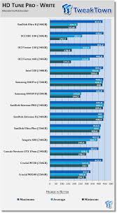 Sandisk ultra ii 480gb is not available anymore in the selected store, monst. Sandisk Ultra Ii 240gb Ssd Review Sandisk Tlc Nand Flash Takes Shape Tweaktown