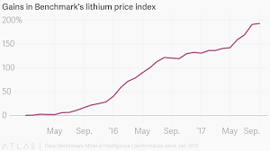 Gains In Benchmarks Lithium Price Index