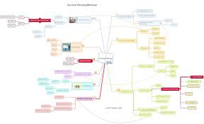 Account Planning Template: iMindMap mind map template | Biggerplate