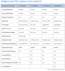 Religare Care Review 12 Features Which Makes It Awesome