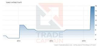 Usd Try Erdogans Comments Cause The Turkish Lira Currency