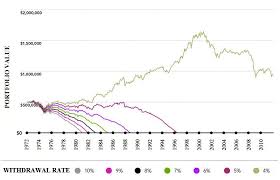 What Withdrawal Rate Will Make The Most Of Your Retirement