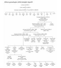 La famiglia agnelli, possedendo tramite exor oltre il 28% del capitale di fca, porterà a casa circa 935 milioni di euro, pari a un terzo della somma del monte dividendi ordinario e straordinario. La Famiglia Agnelli Una Stirpe Di Imprenditori Zoom