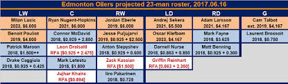 Roster Reset Revisiting Edmonton Oilers 50 Man List On