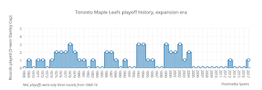 toronto maple leafs playoff history expansion era filled