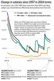 There are are two types of lawyers in india one is corporate lawyer and other is litigating one. 5 Charts Reveal Judges Were Once Paid Rs 3 Lakh Per Month Today They Earn A Third As Mps Salaries Doubled Download Data Legally India Career Intelligence For Lawyers Law Students