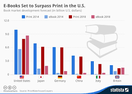 Infographic E Books Set To Surpass Print In The U S Book Marketing Book Print Book Set