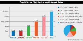 Why Is Bank Interest On Credit Cards So High Quora