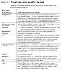 Everything You Need To Know About Irs Commuting Mileage Rules | Gofar