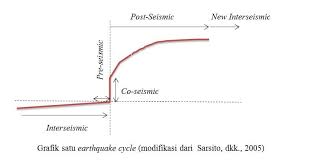Gempa ini terjadi karena besarnya tenaga yang dihasilkan akibat adanya tekanan antar lempeng batuan dalam perut bumi. Fase Gempa Bumi Tektonik Geodesigeodinamik Ft Ugm Ac Id