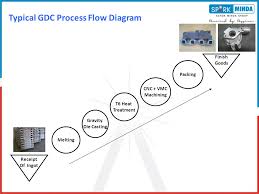 Die Casting Units Pune Chakan Greater Noida Product Range