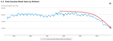 guest post u s gasoline consumption plummets by nearly 75