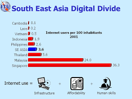 The digital divide in malaysia refers to the gap between people who have access to certain technologies within the country of malaysia. It S Not Just Infrastructure The 3 L S The Internet In South East Asia International Telecommunication Union Ppt Download