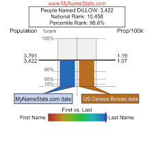 DILLOW Last Name Statistics by MyNameStats.com