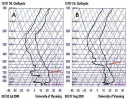 Thermodynamic Charts Showing Temperature And Dew Point