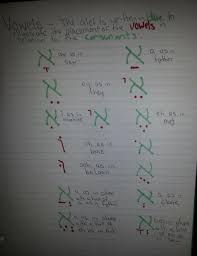 Vowels are added in after as accents to the letters. How To Write The Hebrew Alphabet Owlcation