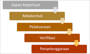 Play this game to review programming. 1 2 Metodologi Pembangunan Sistem Aplikasi
