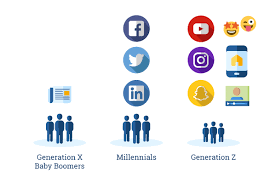Continuing in our mission to unearth the behavioural motivations that fuel generation z, rdsi have for example, berenberg reported that gen z's are consuming more than 20% less per capita than. Generation Z In Real Estate Why Should You Sell To Them And How